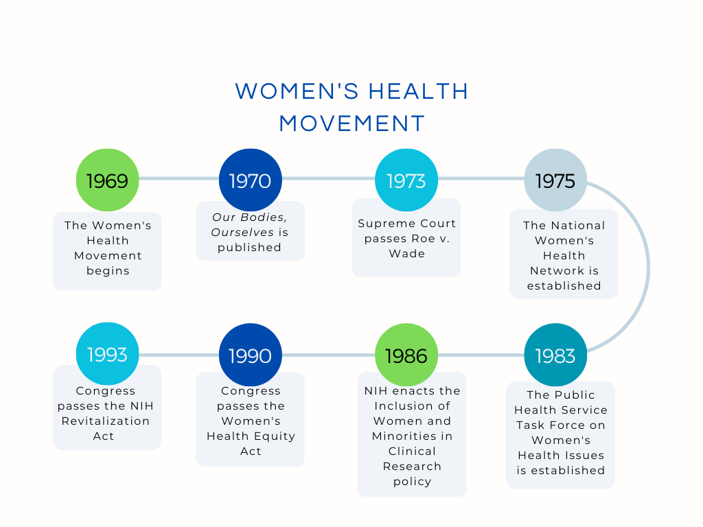 Blog Women s Health Movement A Brief History Weitzman Institute